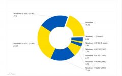 Win10ὫWindows11һ·쭣ʳ20%