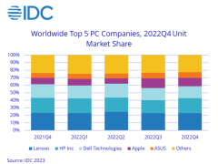 IDCļȫ PC  28.1%ƻС