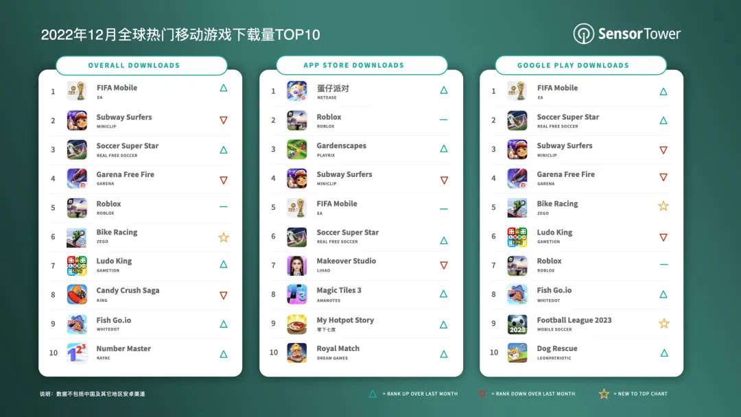 Sensor Tower  2022  12 ȫƶϷ TOP10EAFIFA Mobileӵһ