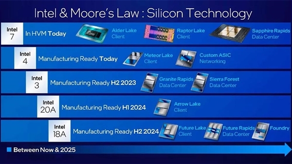 Intel CPU漣6ʵ֡1.8nm