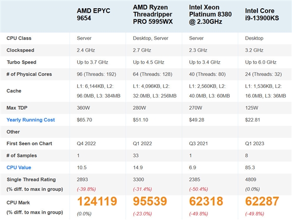 AMD Zen4콢U촦һŵ13i9