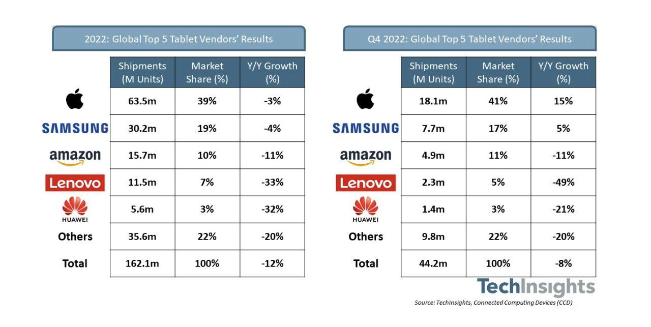 ƻ iPad ԡƽг2022  4 гݶﵽ 41%