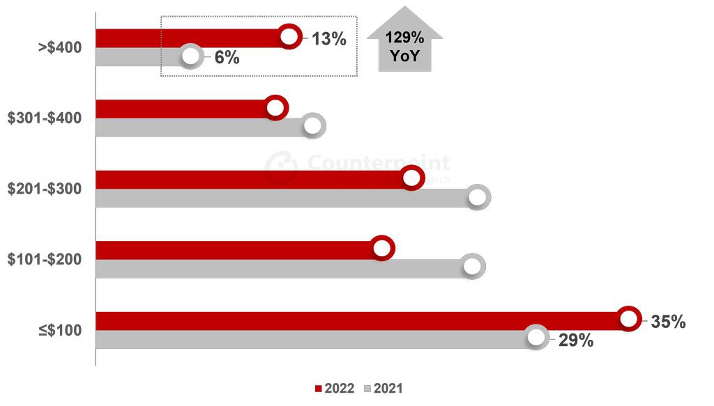 ƻ Apple Watch ȥֱгռ 34.1%Ӫռ 60%