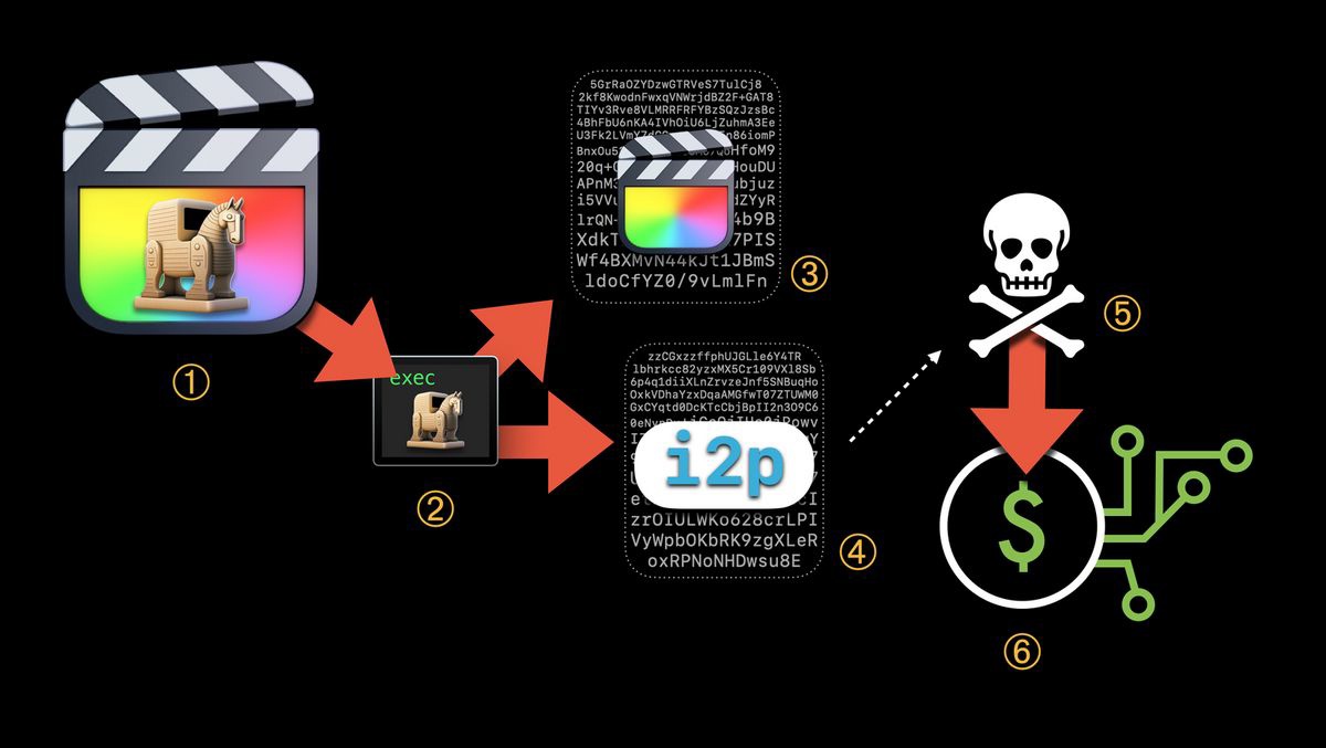 ƻ macOS ƽּ̨ܽٳֶͨ Final Cut Pro ַ