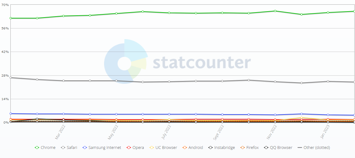 ȫ 2 սChrome ݶ 65.74% λеһ