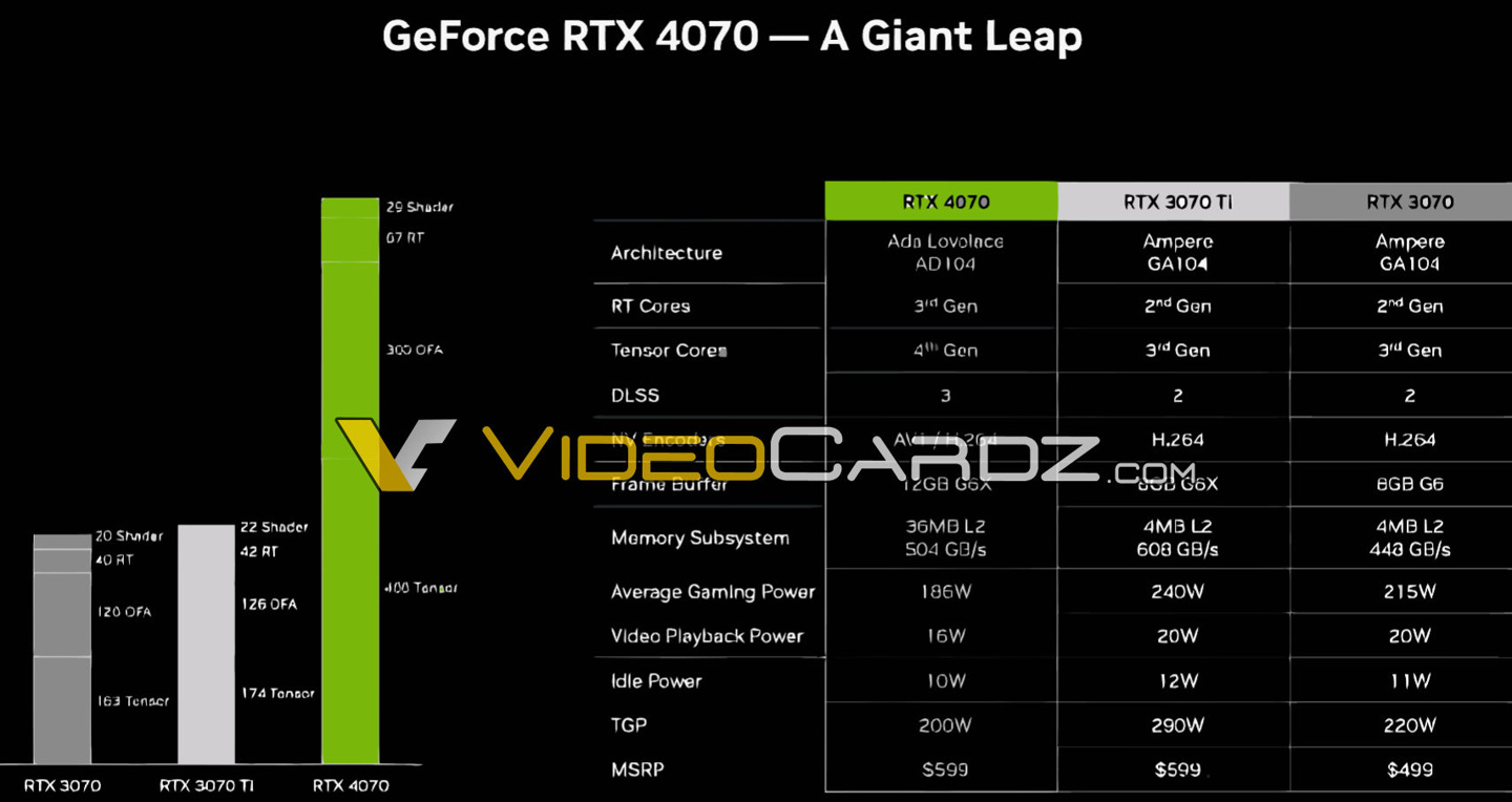 ȫǼۣϢӢΰ RTX 4070 Կж۽ 4799 Ԫ