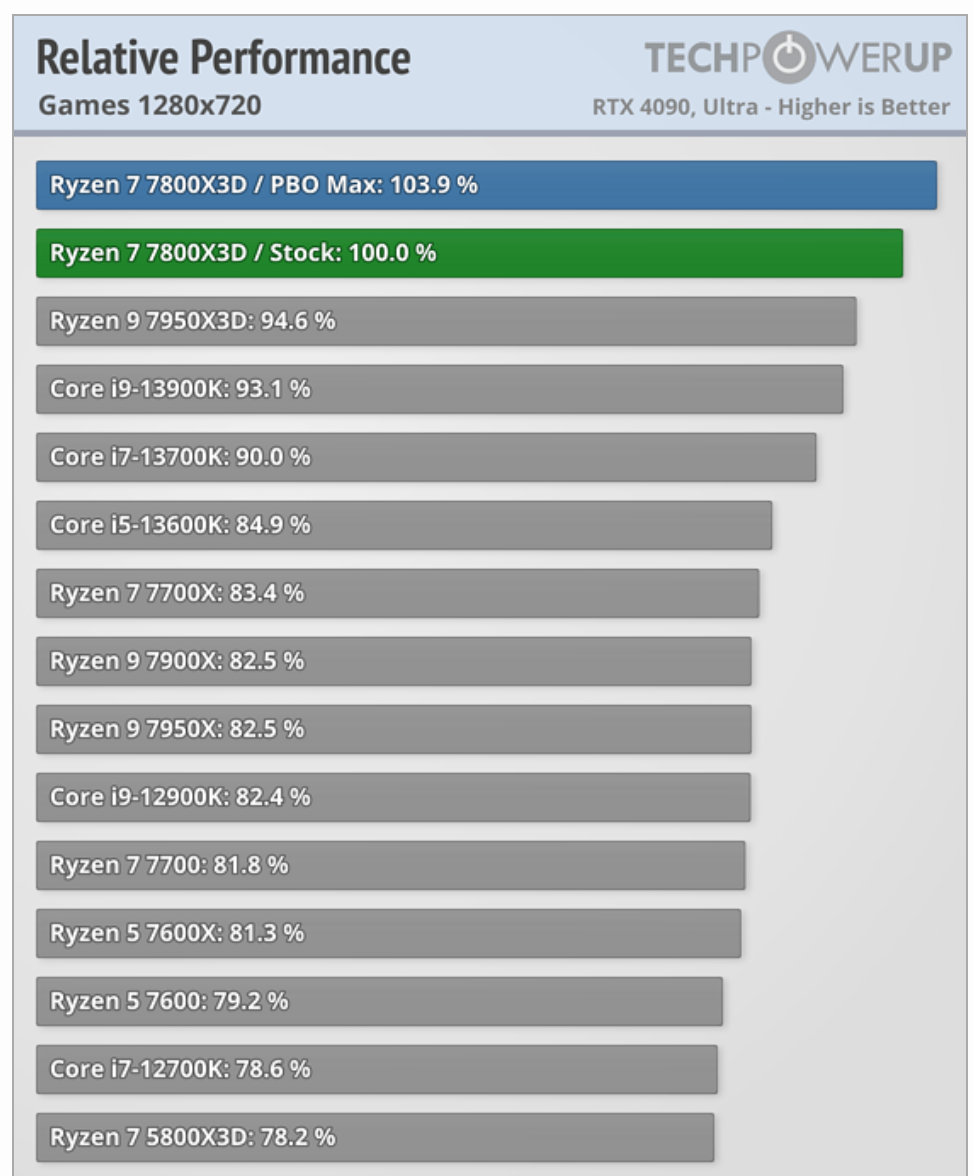 AMD R7 7800X3D ʽۣǿϷ