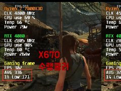 AMD Ryzen 7 7800X3Dʵ⹫A620X670ֵܷ 5%
