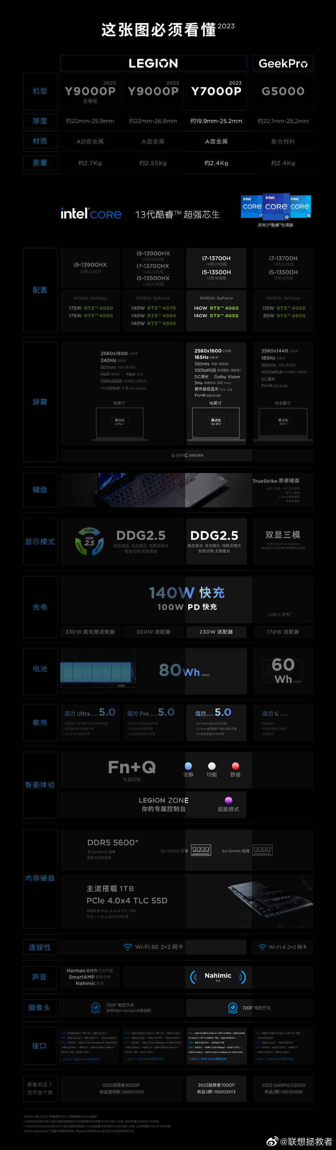 ٷ Y7000P 2023 Ϸϸ 9000P ϵиᱡ