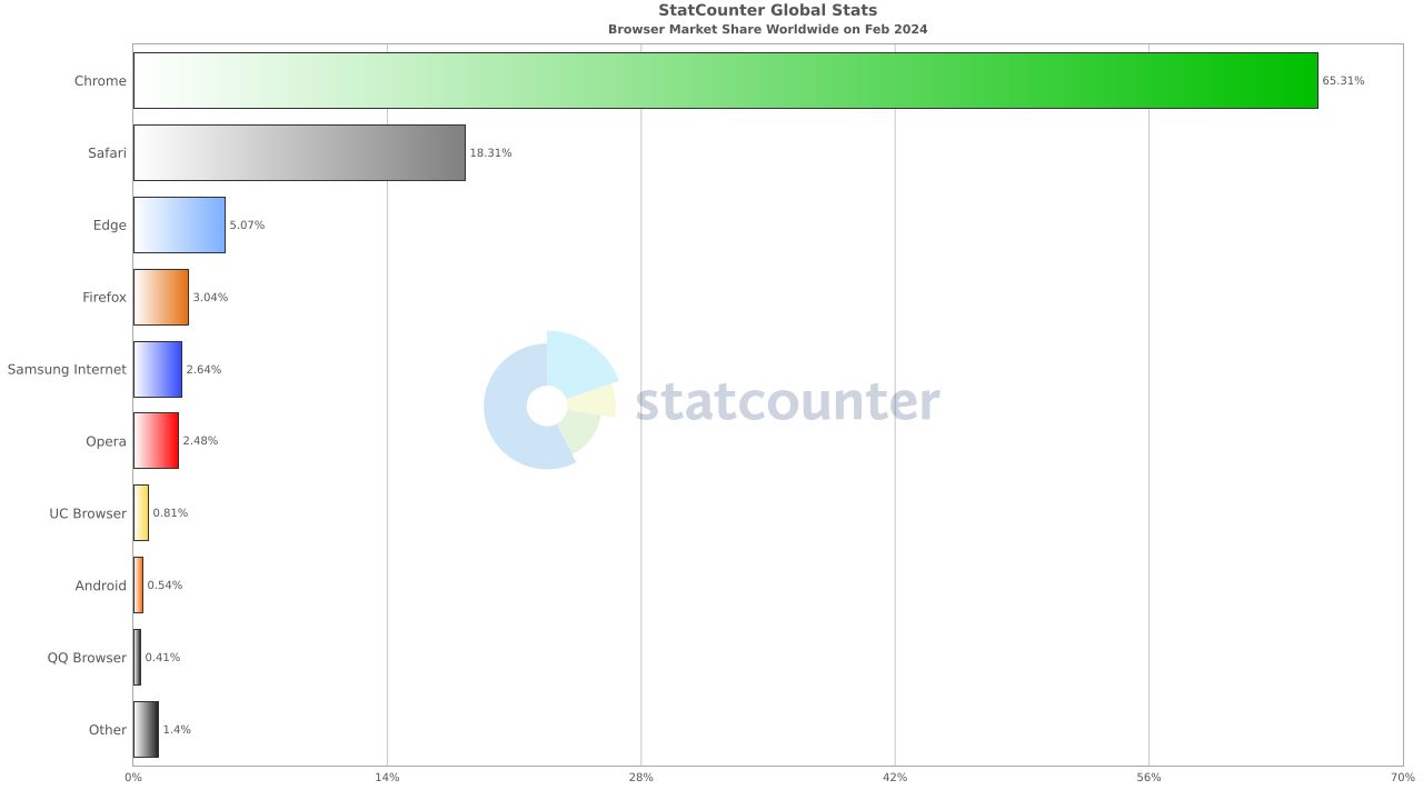 ȫ2 ´սChrome ȾӵһSafari ڶEdge 