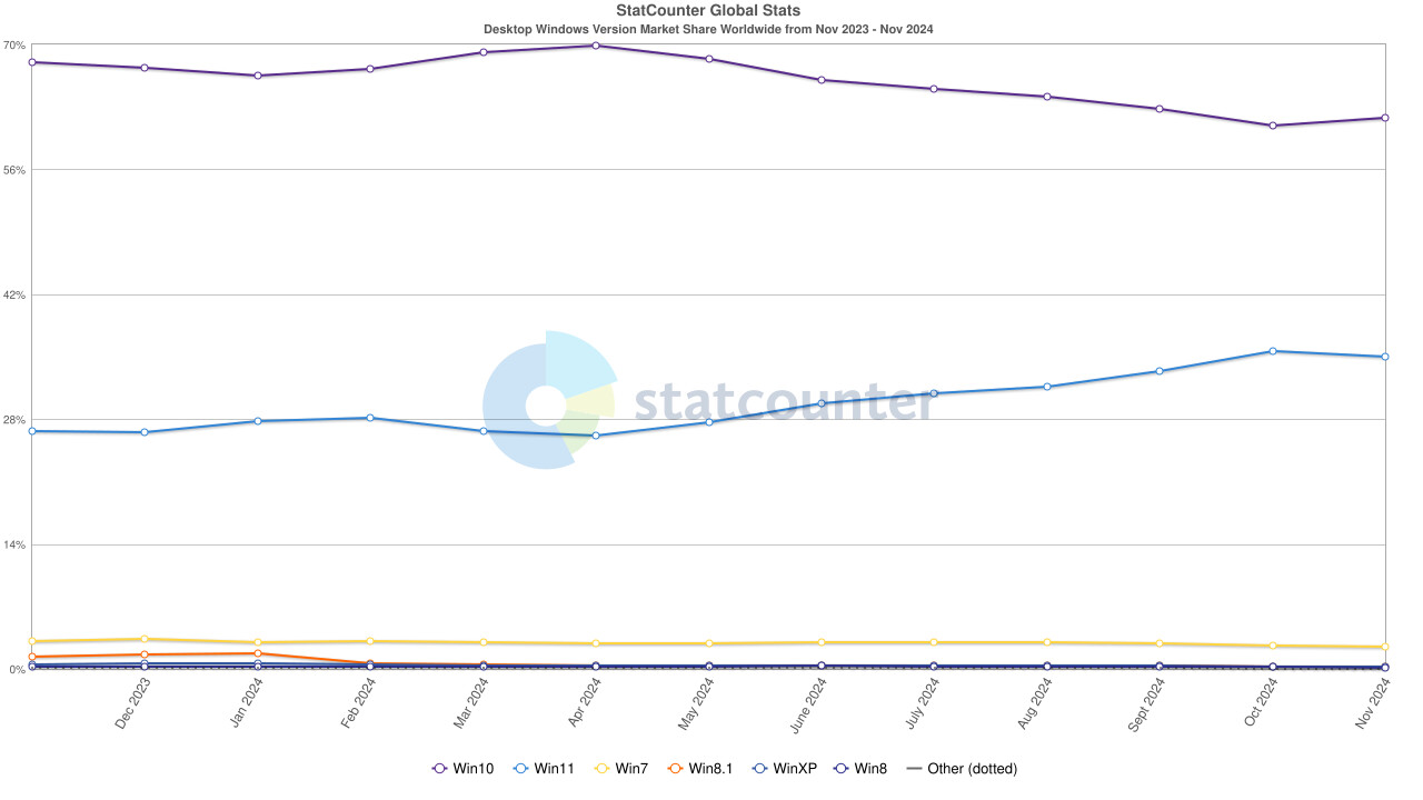 Statcounter11 ΢ Win10 ռȳ 61%
