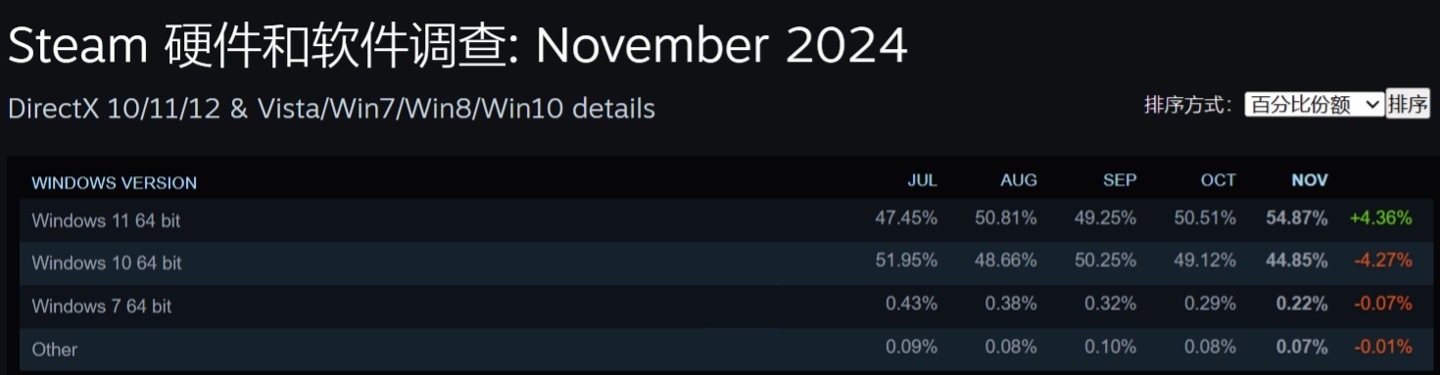 Windows 11 ʽΪ Steam ƽ̨һϵͳ