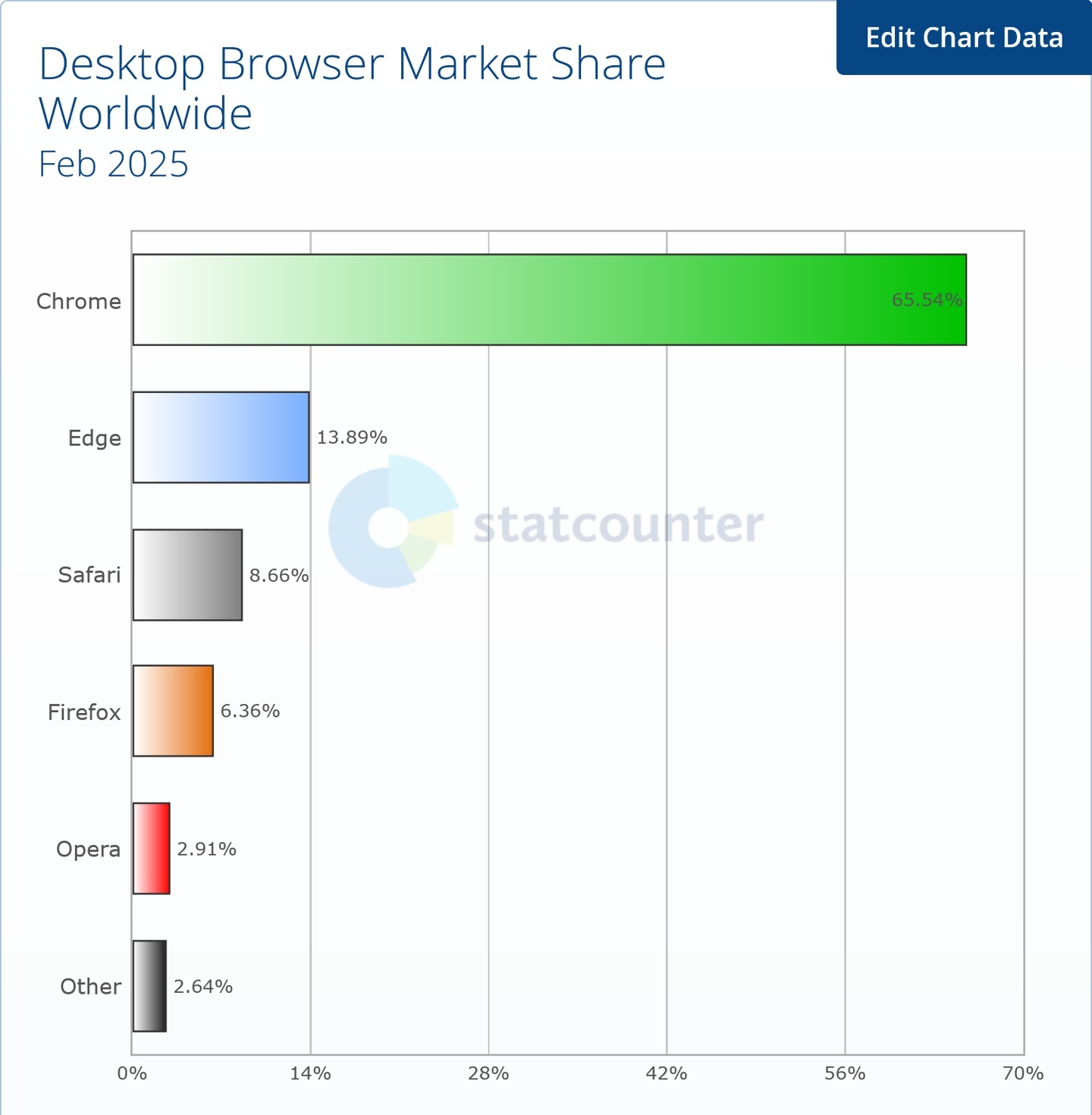2 սChrome 66.29%ȾӵһSafari ڶEdge 