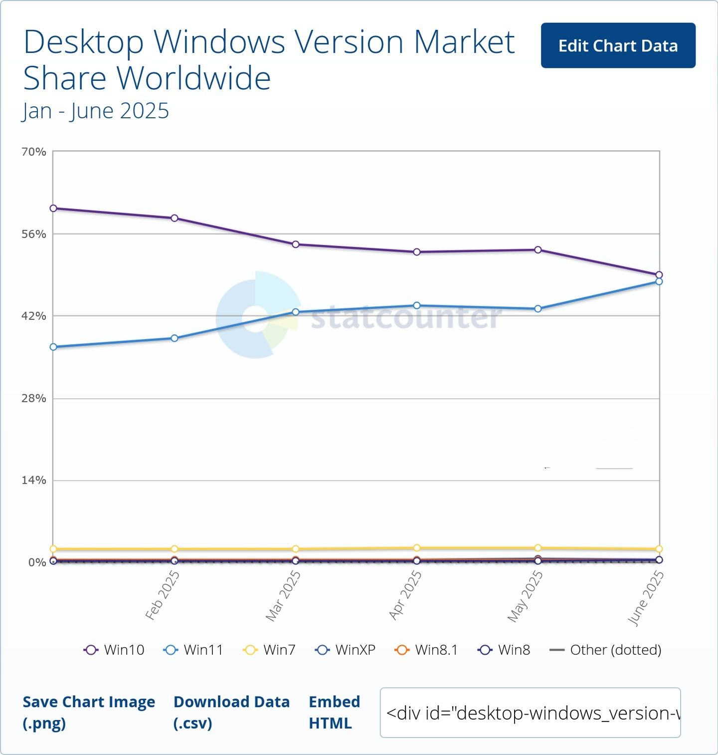 Windows 11 ϵͳ 6 гݶռ 47.83%