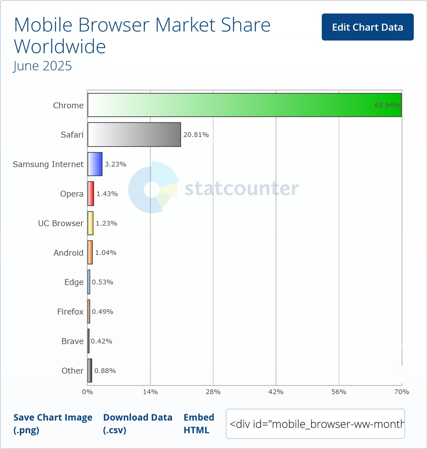 6 ȫսChrome 68.35% ʤ