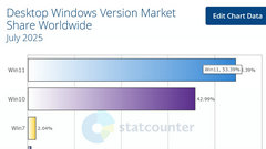‌Statcounter 7 ±棺Win11 гݶ Win10 10.4%