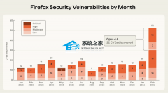 Claude AI ���ܷ��ֻ�� Firefox ����� 14 ����Σ©����