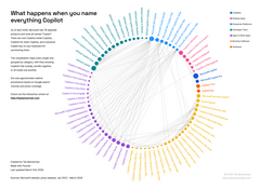 ΢�� Copilot ��ز�Ʒ������ 100 ��