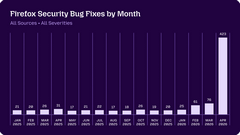 Mozilla ���� AI ���������� 271 ��©��ȫ����