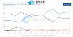 Statcounter 2026 �� 6 �·ݶ�棡Windows 11 ȫ��ݶ�� 69.92%