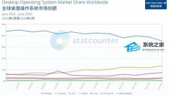 StatCounter 6 �����ݣ�ȫ������ Windows ռ�ȵ��� 60%