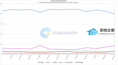 StatCounter ���� 6 ������ϵͳ���ݣ�Windows �ݶ���ȷ����Ϊ 72%