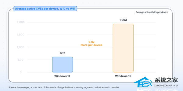 Lansweeper ��ȫ�����¯��Win10 ƽ����Ծ©���� Win11 �߳� 191.87%