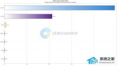Statcounter 2026 �� 7 �·ݶ�棡Windows 11 ȫ��ռ�� 68.93%